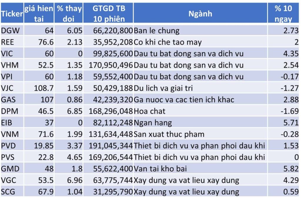 TOP 15 CP TĂNG TỐT NHẤT TRONG 10 NGÀY