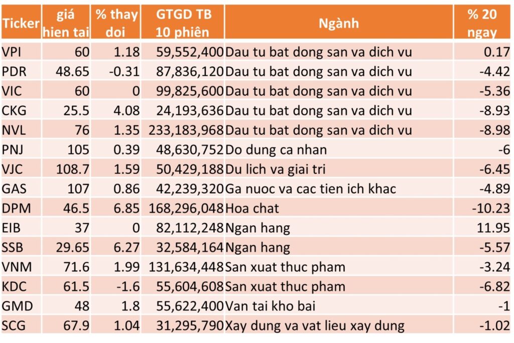 TOP 15 CP TĂNG TỐT NHẤT TRONG 20 NGÀY