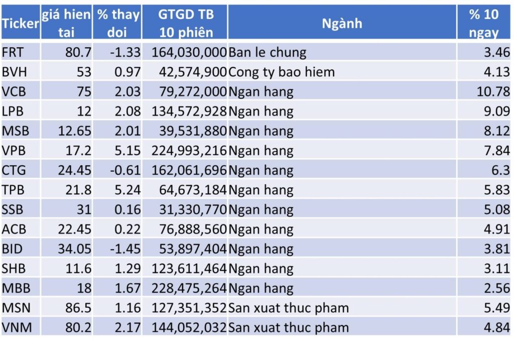 TOP 15 CP TĂNG TỐT NHẤT TRONG 10 NGÀY