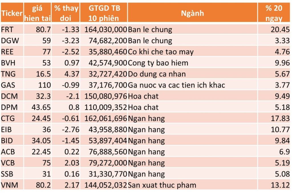 TOP 15 CP TĂNG TỐT NHẤT TRONG 20 NGÀY