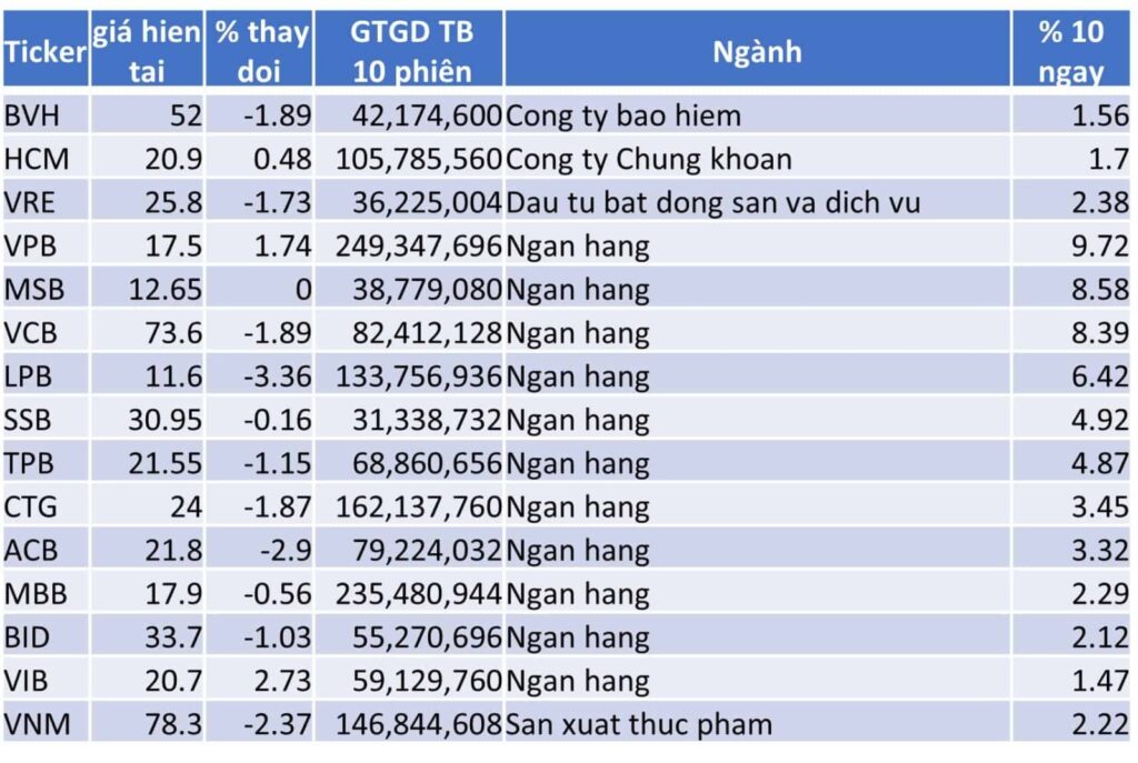 TOP 15 CP TĂNG TỐT NHẤT TRONG 10 NGÀY