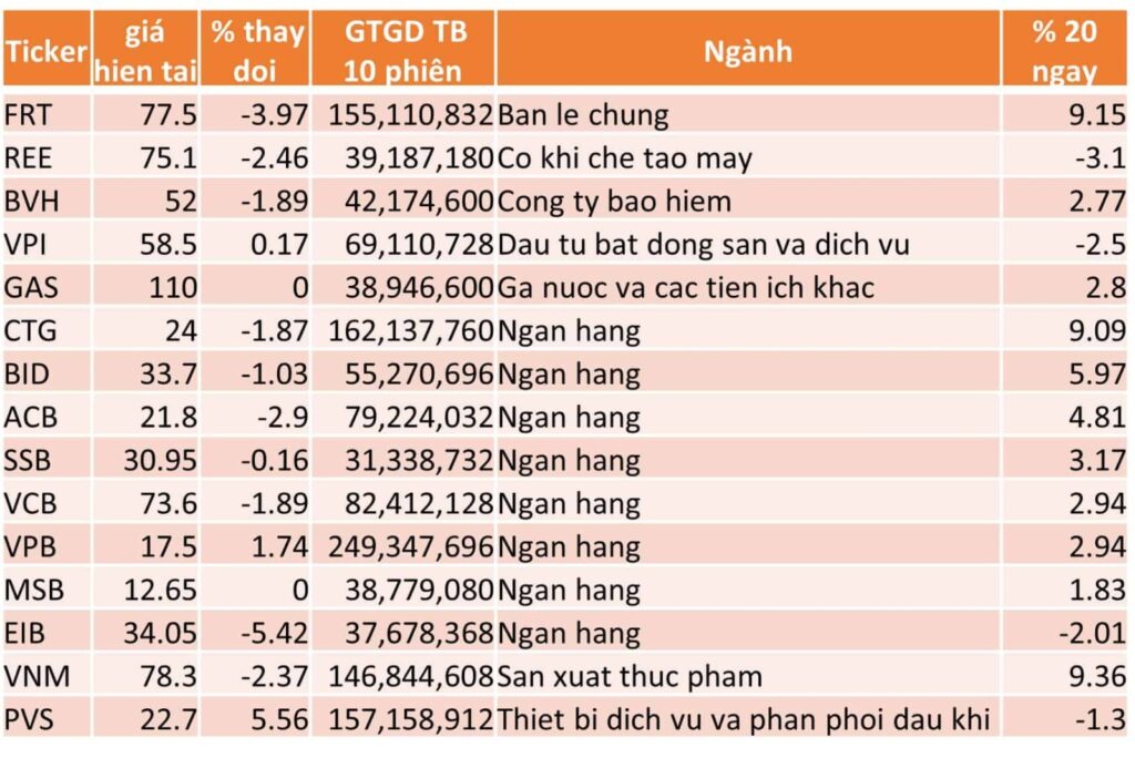 TOP 15 CP TĂNG TỐT NHẤT TRONG 20 NGÀY