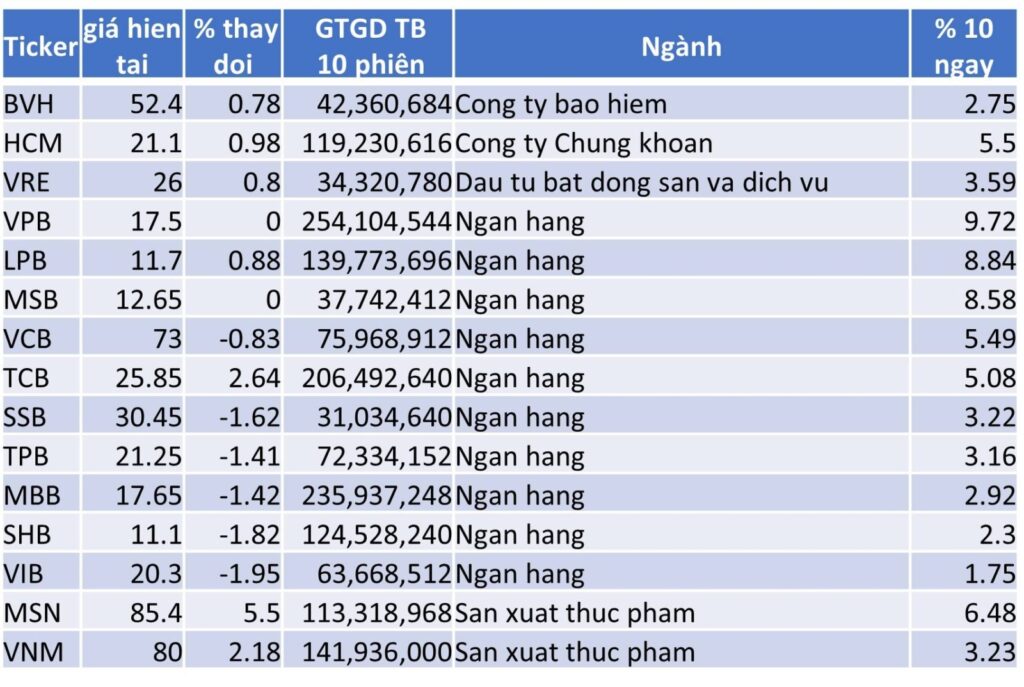 TOP 15 CP TĂNG TỐT NHẤT TRONG 10 NGÀY