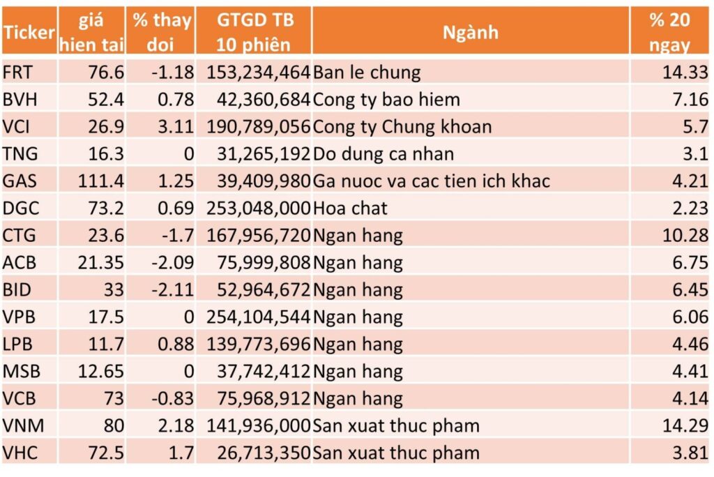 TOP 15 CP TĂNG TỐT NHẤT TRONG 20 NGÀY