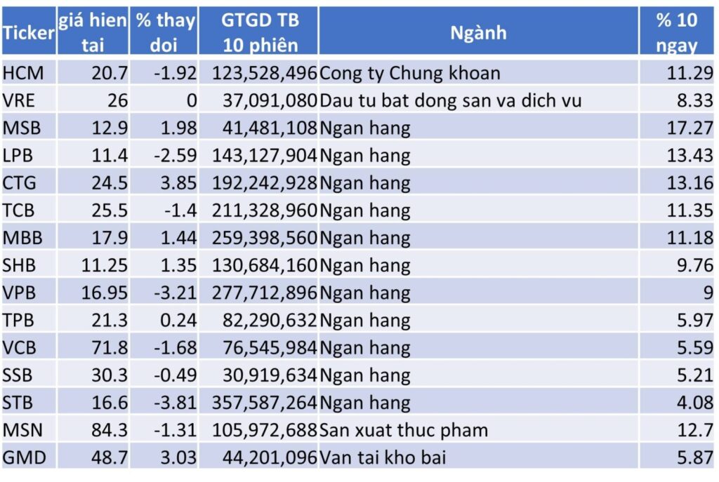 TOP 15 CP TĂNG TỐT NHẤT TRONG 10 NGÀY