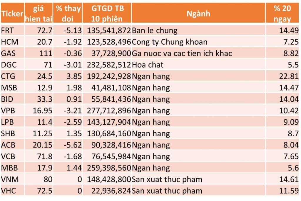 TOP 15 CP TĂNG TỐT NHẤT TRONG 20 NGÀY