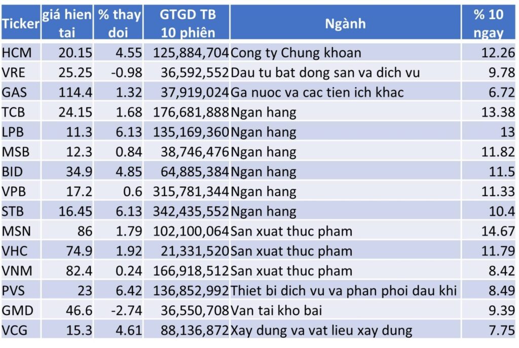 TOP 15 CP TĂNG TỐT NHẤT TRONG 10 NGÀY