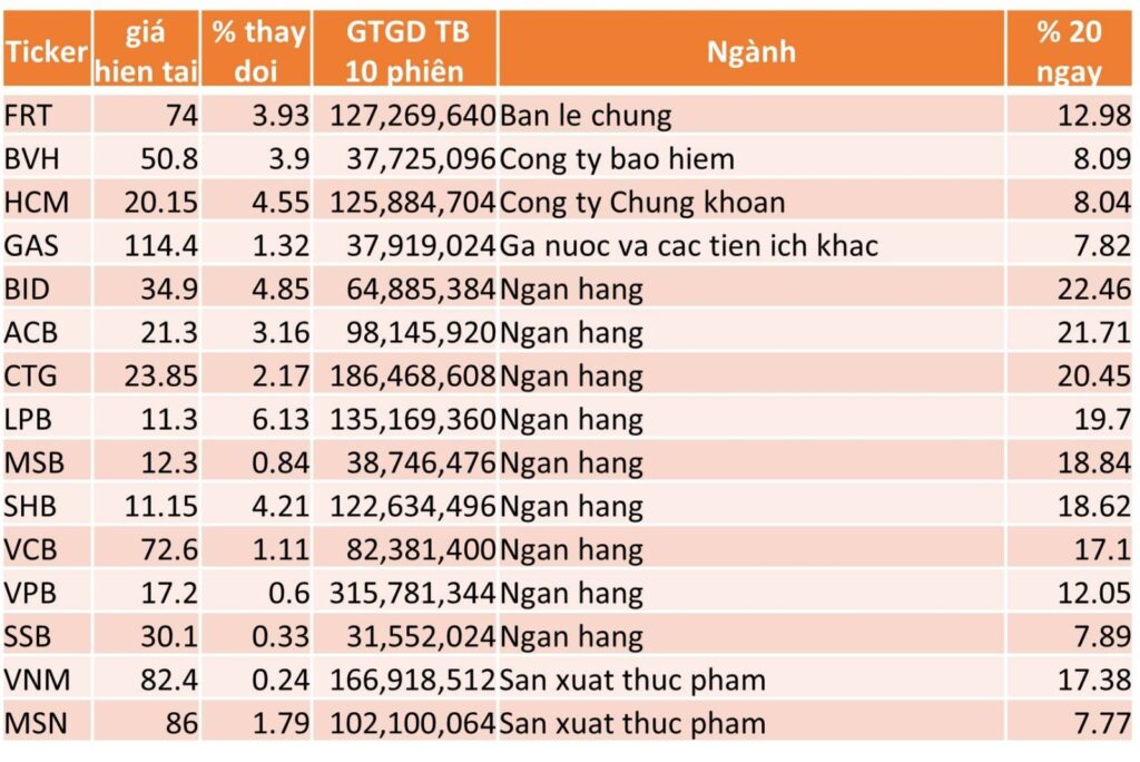 TOP 15 CP TĂNG TỐT NHẤT TRONG 20 NGÀY