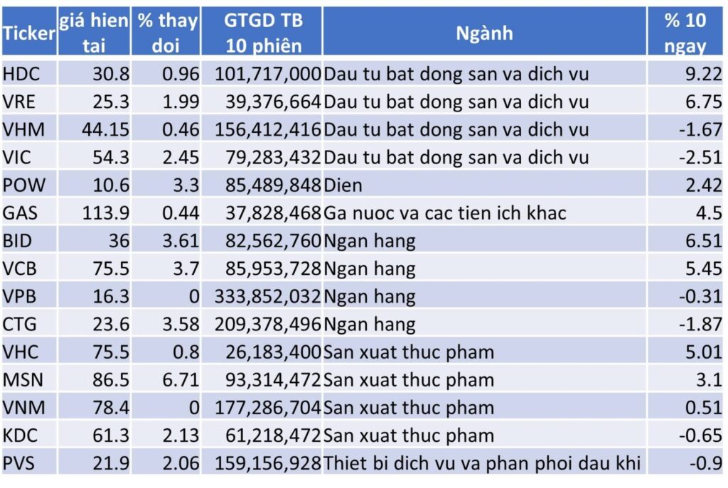 TOP 15 CP TĂNG TỐT NHẤT TRONG 10 NGÀY