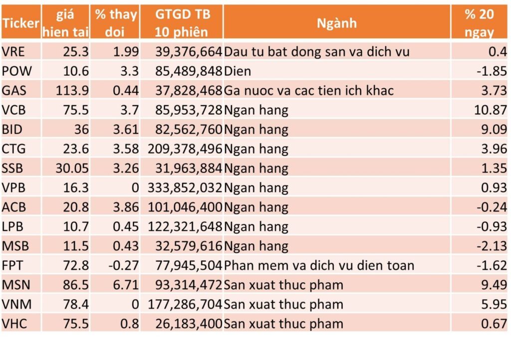 TOP 15 CP TĂNG TỐT NHẤT TRONG 20 NGÀY