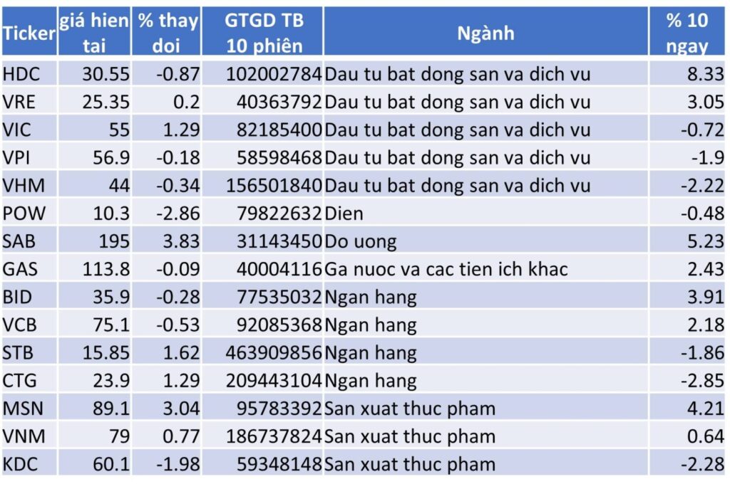 TOP 15 CP TĂNG TỐT NHẤT TRONG 10 NGÀY