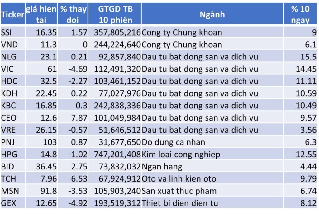 TOP 15 CP TĂNG TỐT NHẤT TRONG 10 NGÀY