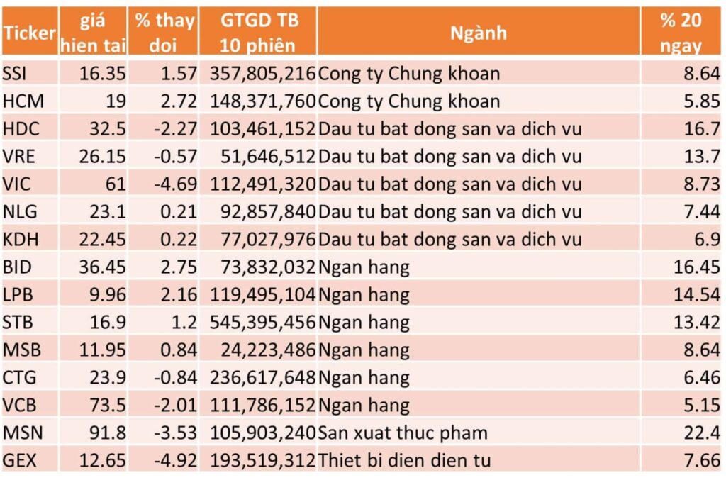 TOP 15 CP TĂNG TỐT NHẤT TRONG 20 NGÀY