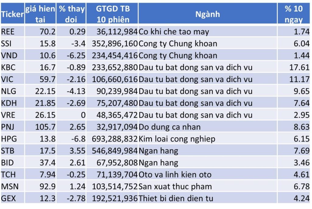 TOP 15 CP TĂNG TỐT NHẤT TRONG 10 NGÀY