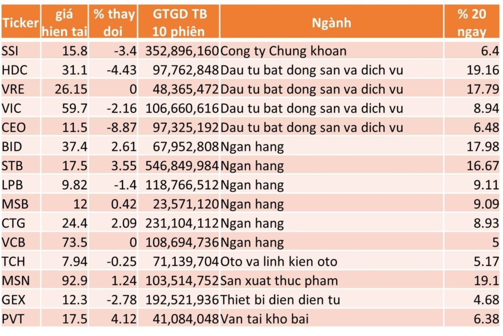 TOP 15 CP TĂNG TỐT NHẤT TRONG 20 NGÀY