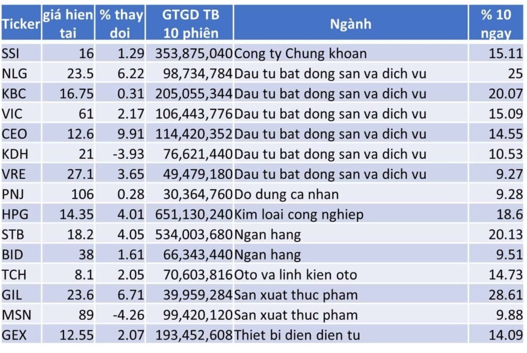 TOP 15 CP TĂNG TỐT NHẤT TRONG 10 NGÀY