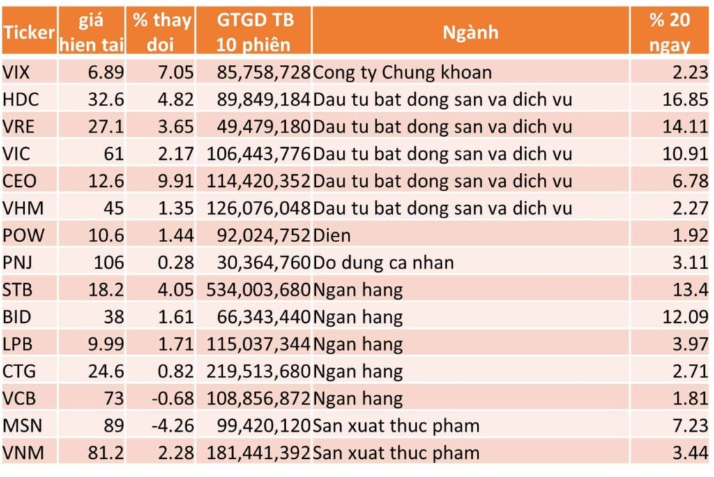 TOP 15 CP TĂNG TỐT NHẤT TRONG 20 NGÀY