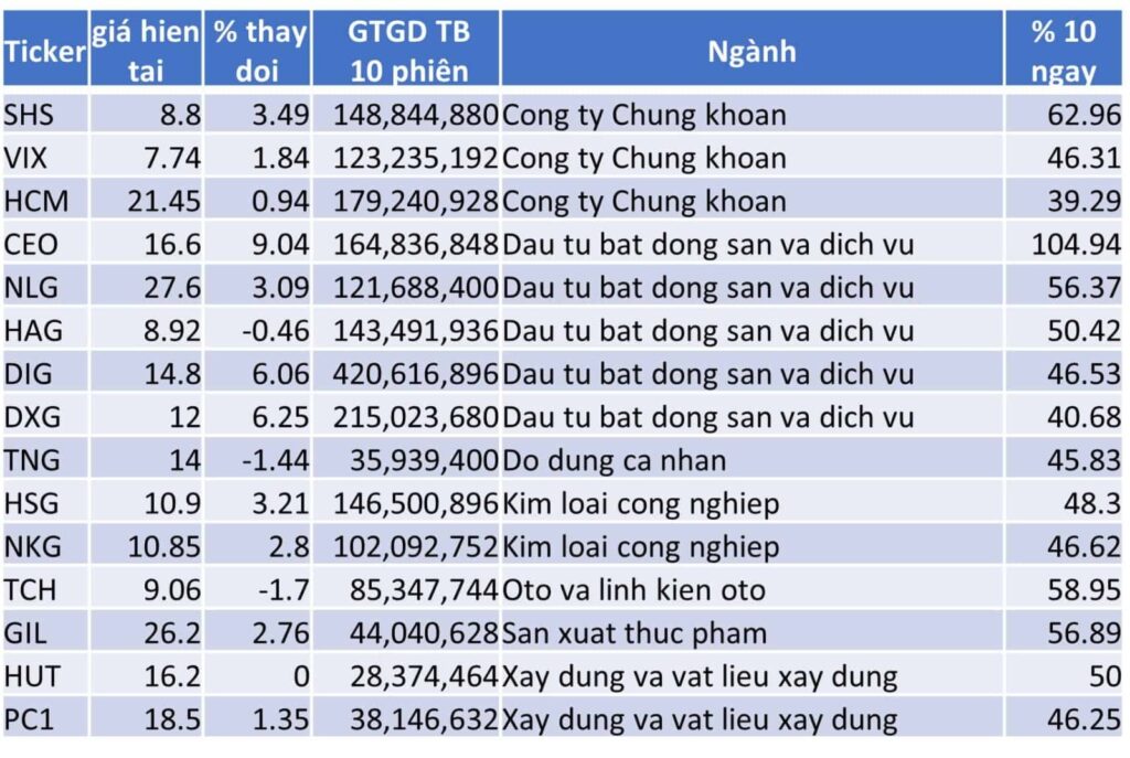 TOP 15 CP TĂNG TỐT NHẤT TRONG 10 NGÀY