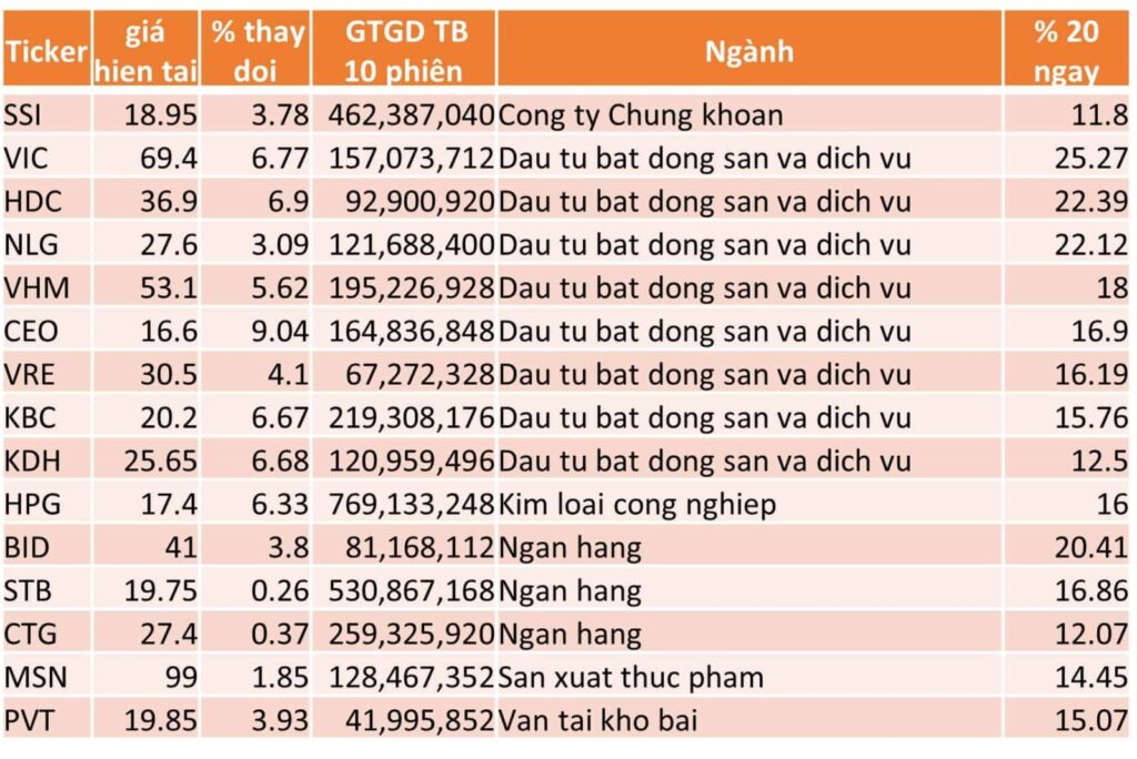 TOP 15 CP TĂNG TỐT NHẤT TRONG 20 NGÀY