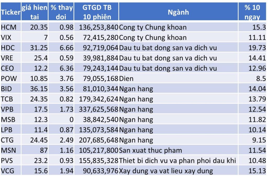 TOP 15 CP TĂNG TỐT NHẤT TRONG 10 NGÀY