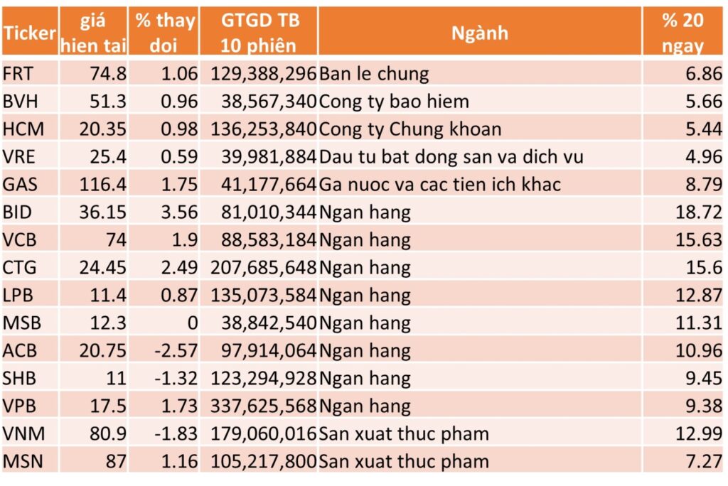 TOP 15 CP TĂNG TỐT NHẤT TRONG 20 NGÀY