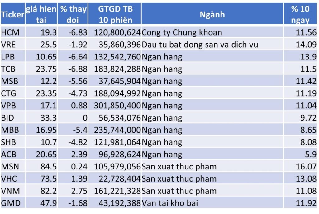 TOP 15 CP TĂNG TỐT NHẤT TRONG 10 NGÀY