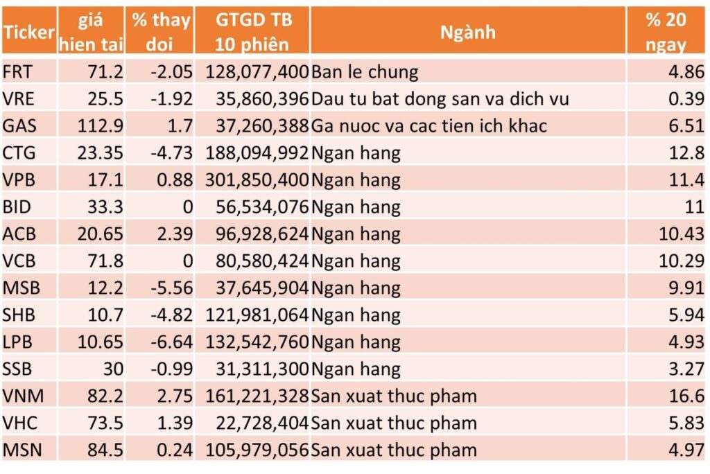 TOP 15 CP TĂNG TỐT NHẤT TRONG 20 NGÀY