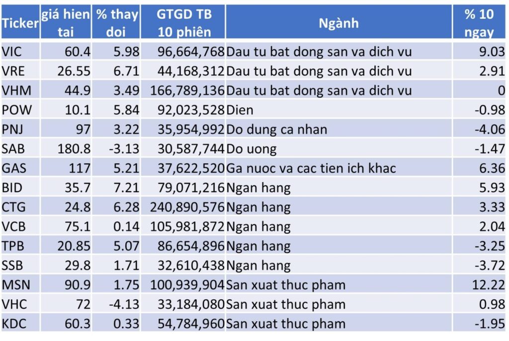 TOP 15 CP TĂNG TỐT NHẤT TRONG 10 NGÀY