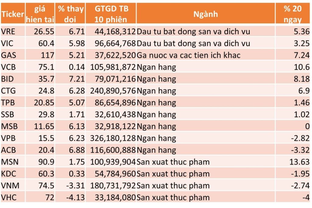 TOP 15 CP TĂNG TỐT NHẤT TRONG 20 NGÀY