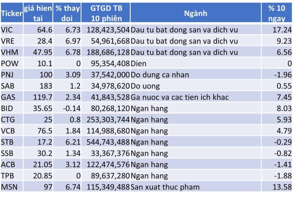 TOP 15 CP TĂNG TỐT NHẤT TRONG 10 NGÀY