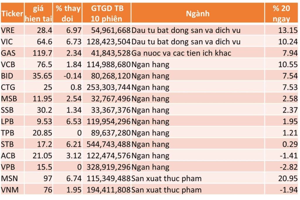 TOP 15 CP TĂNG TỐT NHẤT TRONG 20 NGÀY