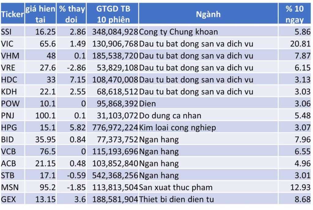 TOP 15 CP TĂNG TỐT NHẤT TRONG 10 NGÀY