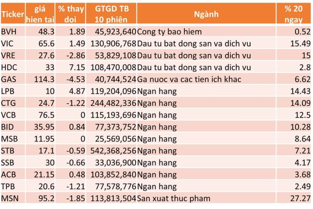 TOP 15 CP TĂNG TỐT NHẤT TRONG 20 NGÀY