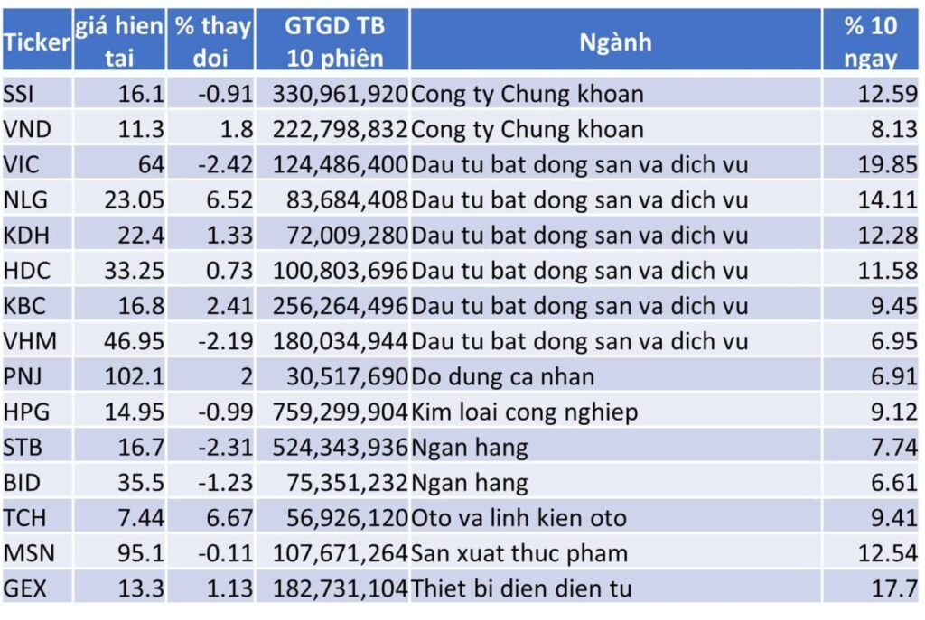 TOP 15 CP TĂNG TỐT NHẤT TRONG 10 NGÀY