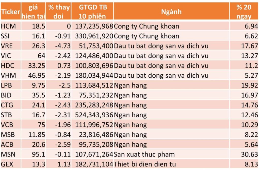 TOP 15 CP TĂNG TỐT NHẤT TRONG 20 NGÀY