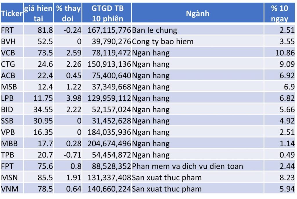 TOP 15 CP TĂNG TỐT NHẤT TRONG 10 NGÀY