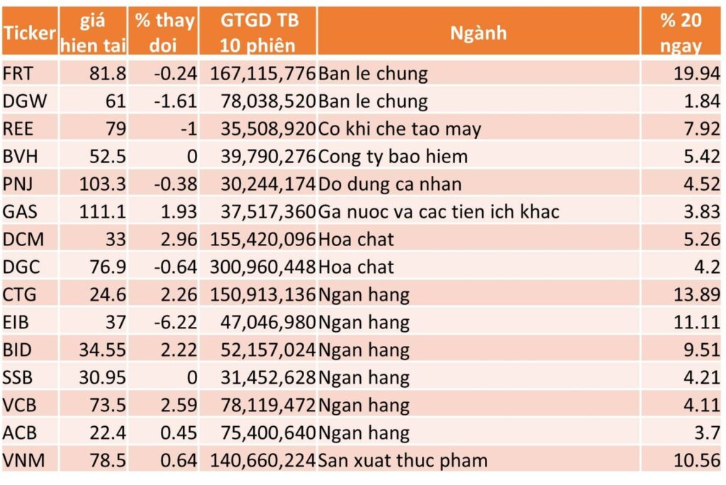 TOP 15 CP TĂNG TỐT NHẤT TRONG 20 NGÀY