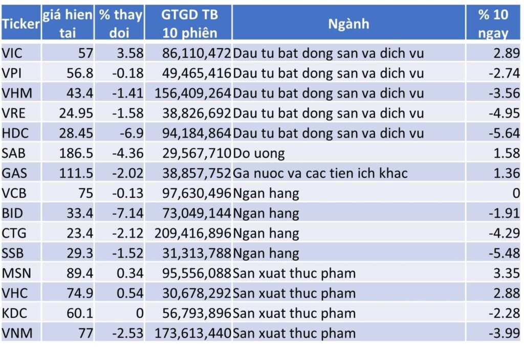 TOP 15 CP TĂNG TỐT NHẤT TRONG 10 NGÀY