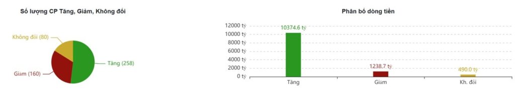 BẢN TIN CHỨNG KHOÁN SÁNG NGÀY 14/12/2022