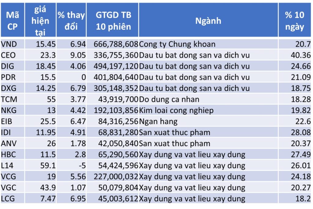 TOP 15 CP TĂNG TỐT NHẤT TRONG 10 NGÀY