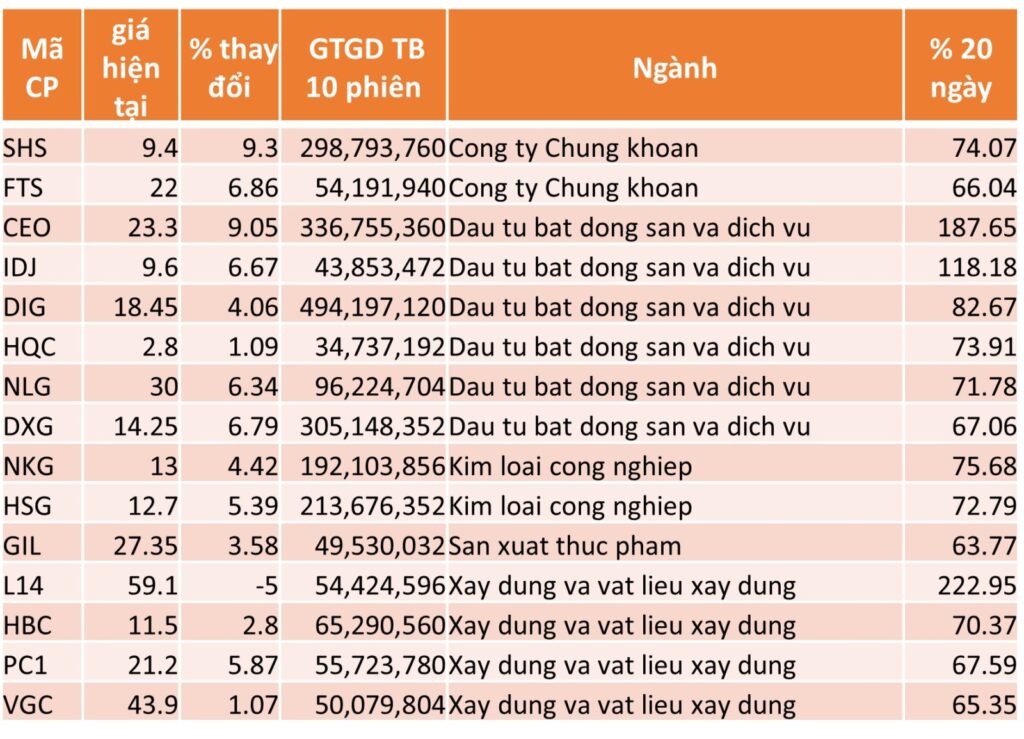 TOP 15 CP TĂNG TỐT NHẤT TRONG 20 NGÀY