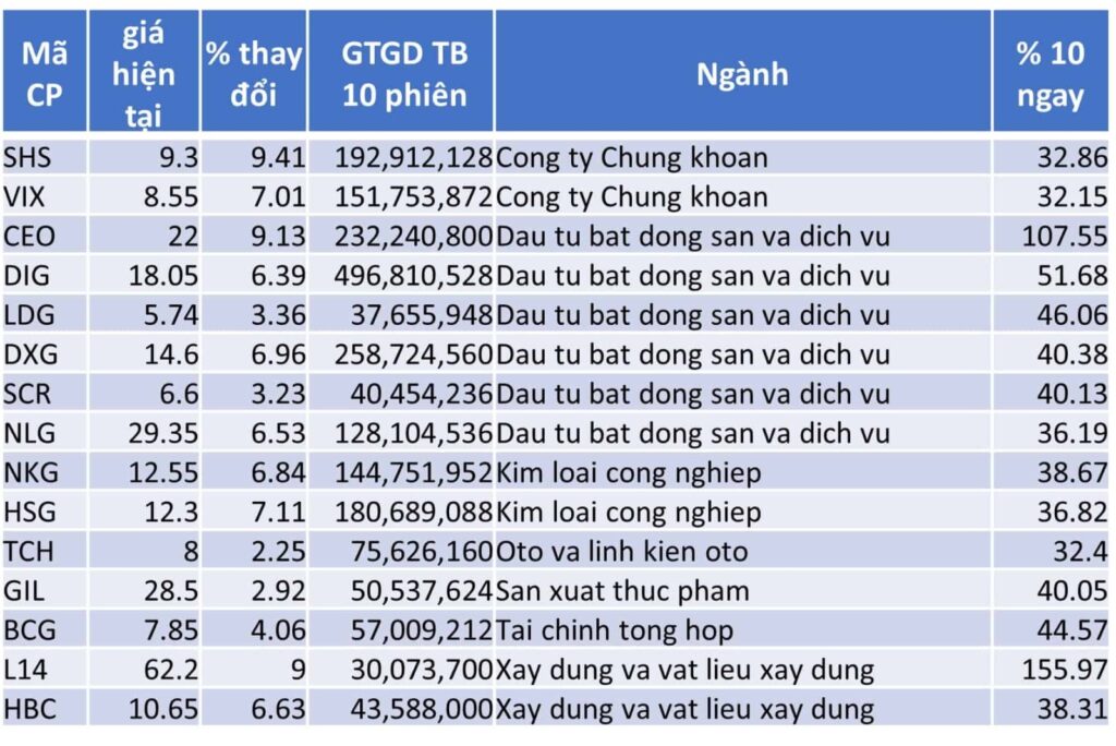 TOP 15 CP TĂNG TỐT NHẤT TRONG 10 NGÀY