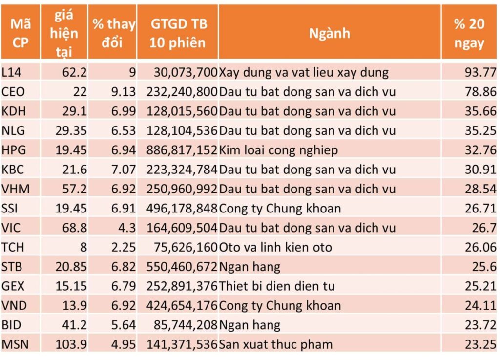 TOP 15 CP TĂNG TỐT NHẤT TRONG 20 NGÀY