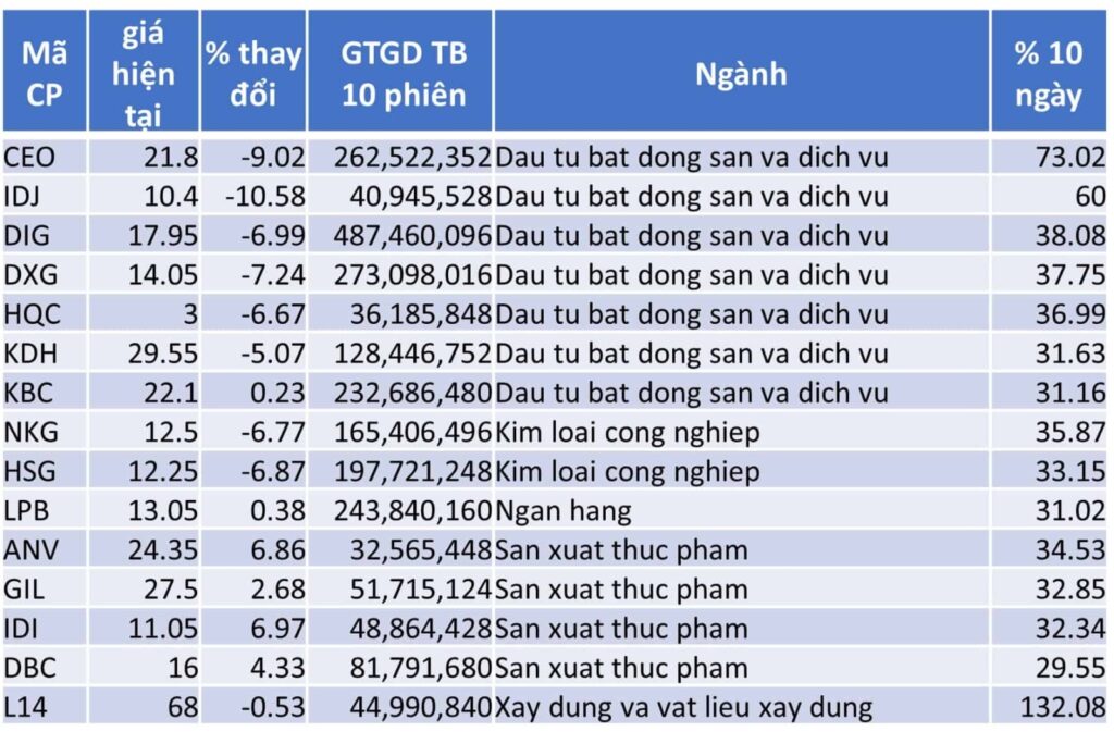 TOP 15 CP TĂNG TỐT NHẤT TRONG 10 NGÀY