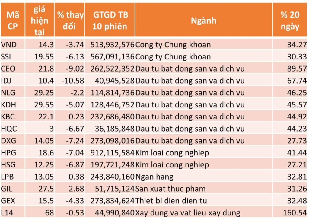 TOP 15 CP TĂNG TỐT NHẤT TRONG 20 NGÀY