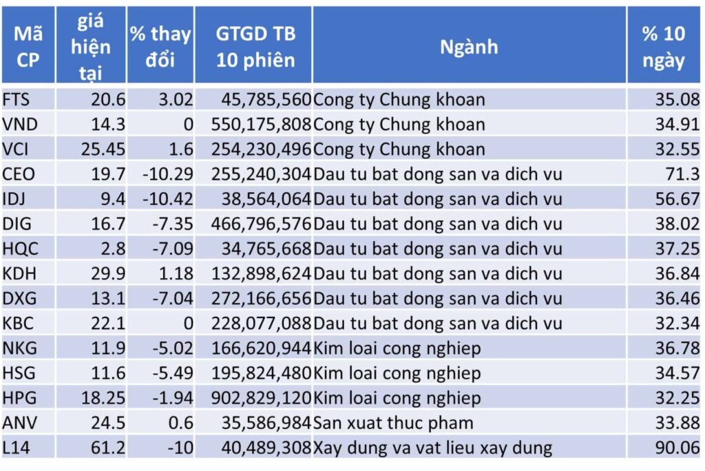 TOP 15 CP TĂNG TỐT NHẤT TRONG 10 NGÀY