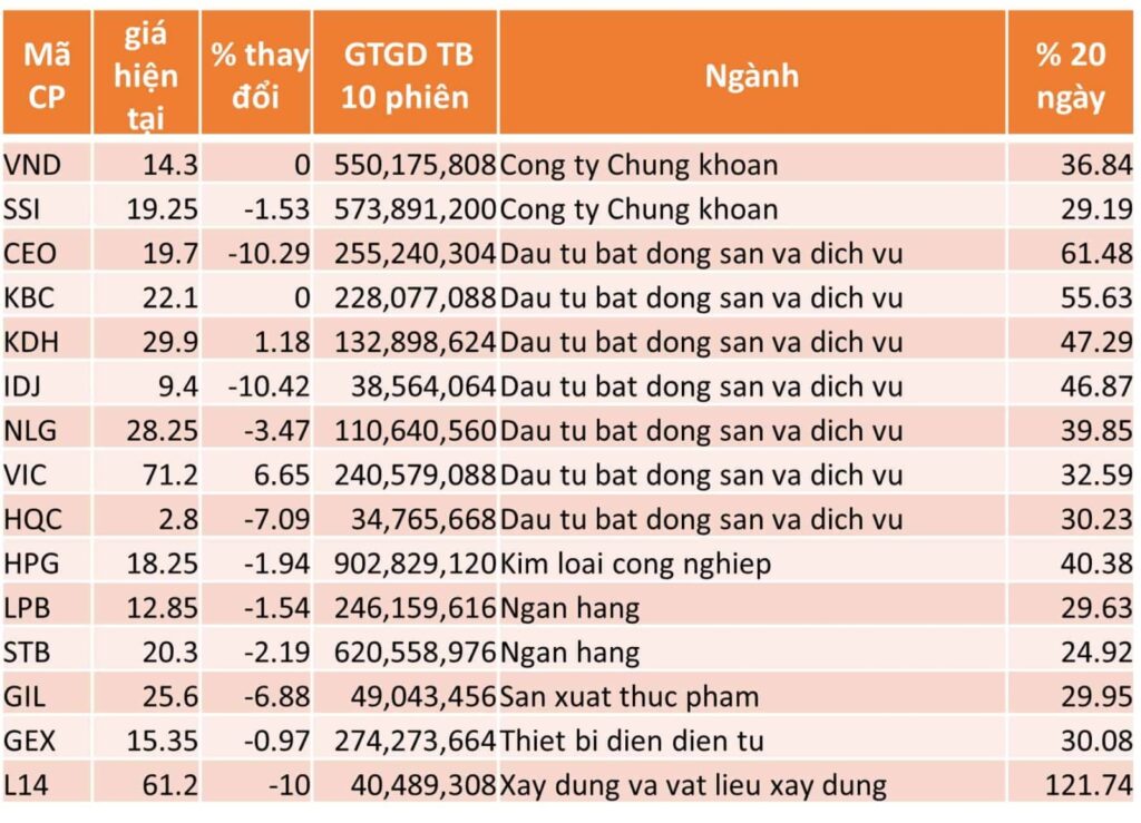 TOP 15 CP TĂNG TỐT NHẤT TRONG 20 NGÀY