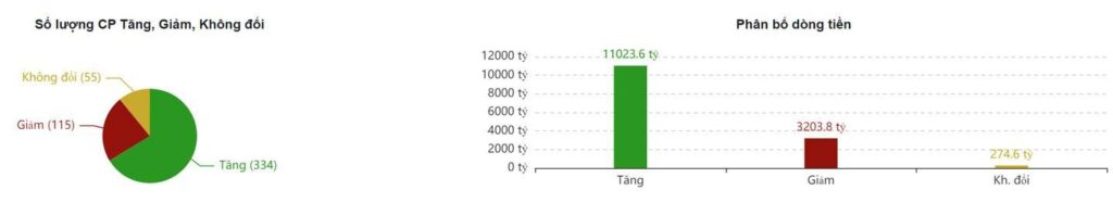 BẢN TIN CHỨNG KHOÁN SÁNG NGÀY 09/12/2022