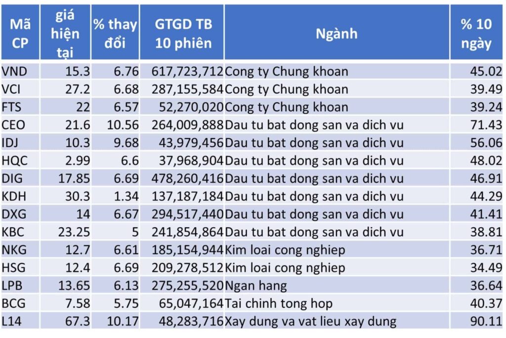 TOP 15 CP TĂNG TỐT NHẤT TRONG 10 NGÀY