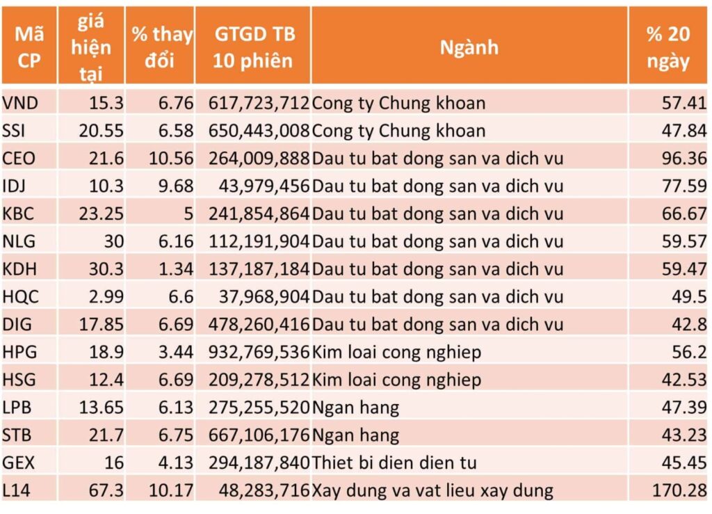 TOP 15 CP TĂNG TỐT NHẤT TRONG 20 NGÀY